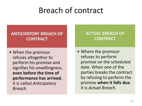what are examples of contract breach by the seller